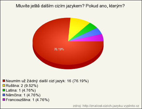 1955 1969 Znalost dalšího cizího jazyka Počet respondentů 21 76% dotázaných z této věkové