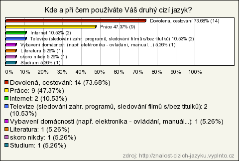 Počet respondentů 19 Jako druhý jazyk zvolila většina angličtinu a němčinu (22%), poté ruštinu (10%). S druhým jazykem hovoří pokročile 37%.