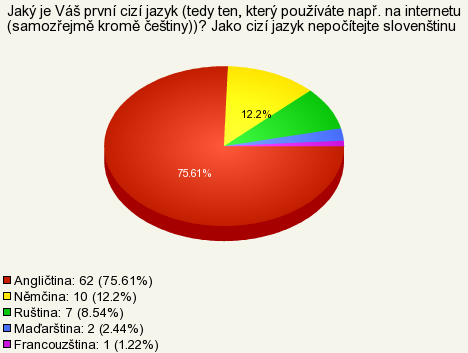 Znalost jazyků v závislosti na vzdělání Vysokoškolské Počet respondentů 82 Počet respondentů 82 Lidé s