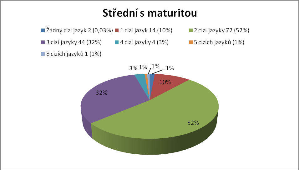 Počet cizích jazyků v závislosti na vzdělání