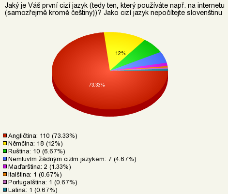 Znalost jazyků v závislosti na pohlaví Ženy