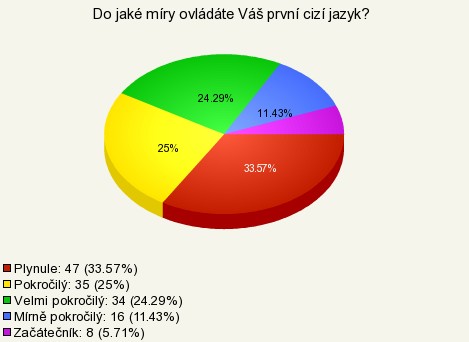 Muži Počet respondentů 150 Počet respondentů 140 První nebo velmi pokročile ovládá cizí jazyk 57% mužů a 31% žen.