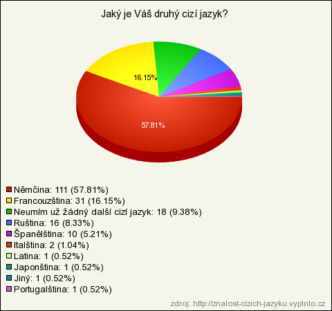 Angličtina Druhý cizí jazyk, pokud si respondenti jako první vybrali angličtinu Počet respondentů 192