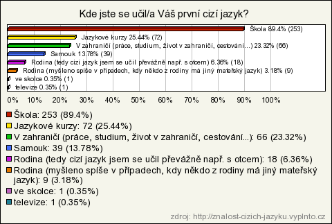 Znalost prvního cizího jazyka Počet respondentů 283 Jako první cizí jazyk vede angličtina. Přibližně 25% dotázaných ovládá svůj první cizí jazyk plynule.