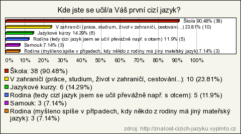 Němčina Počet respondentů 42 Počet respondentů 42 Téměř třetina respondentů (31%) ovládá němčinu na mírně pokročilé úrovni, začátečníků je pouze 5%.