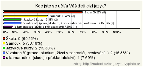 Němčina Počet respondentů 13 Počet respondentů 13 Pokud si někdo vybral němčinu jako třetí jazyk, je v 46% začátečník a dalších 23%