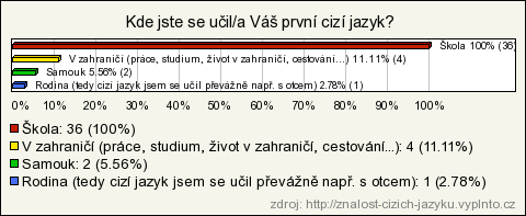 Ruština Počet respondentů 36 Počet respondentů 36 Ruštinu ovládají respondenti nejčastěji přibližně ve stejném poměru na úrovni pokročilé, mírně pokročilé nebo ji ovládají