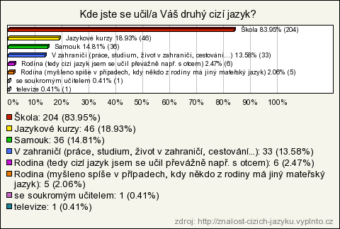 Znalost druhého cizího jazyka Počet