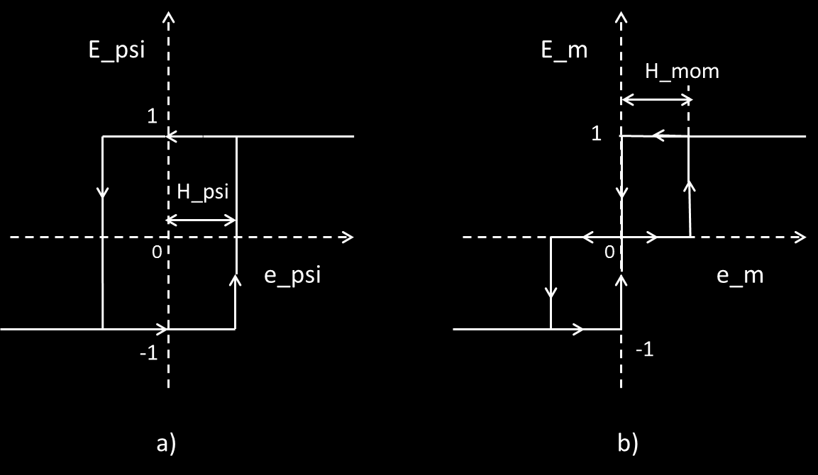 Obrázek 12 - Výpočet velikosti statorového toku a momentu Dalším blokem ve struktuře je model hysterezních regulátorů. Vstupy regulátorů jsou odchylky požadovaných a měřených hodnot toku a momentu.