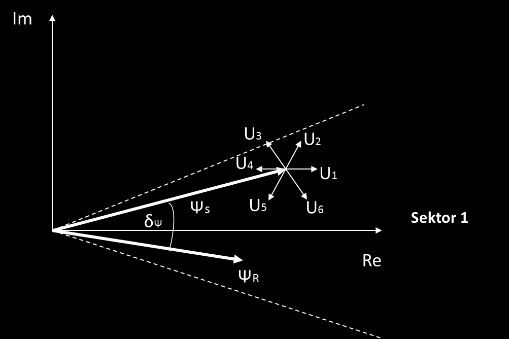 Obrázek 18 - Ovládání momentu stroje pomocí prostorových vektorů napětí Na Obrázku 18 jsou také znázorněny prostorové vektory napětí.