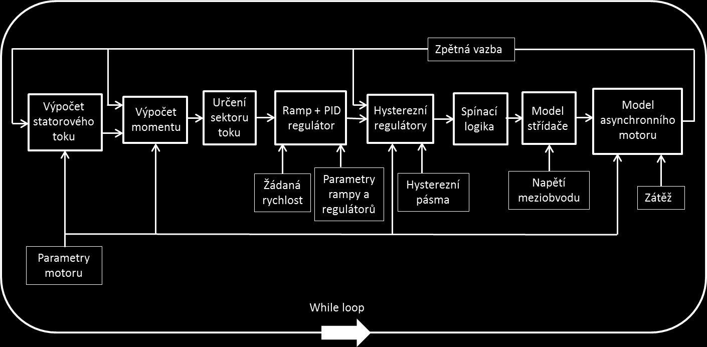 Obrázek 22 - Schéma modelu DTC řízení v LabVIEW 5. NASTAVENÍ OTÁČKOVÉHO REGULÁTORU A SIMULACE 5.1.