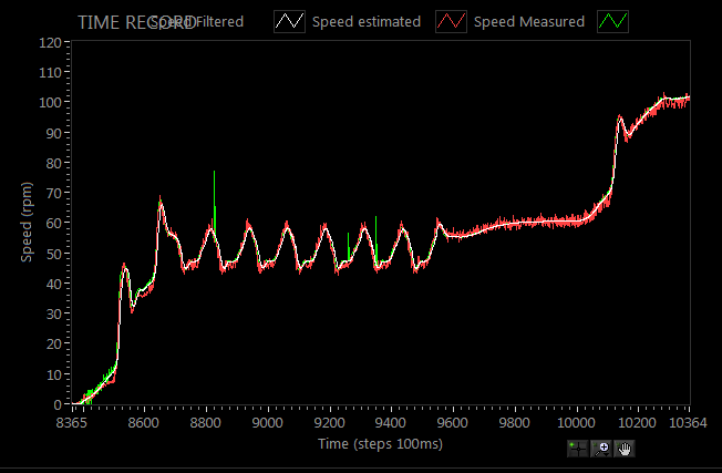 Obrázek 46 Pracovní záznam: Nestabilita otáček při nízkých rychlostech Na Obrázku 46 je znázorněn průběh odhadované a měřené rychlosti jako signály v měniči.