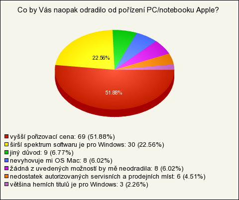 Graf E.4: Důvod neuskutečnění nákupu, zdroj: vlastní výzkum na www.vyplnto.cz Komentář: Tento údaj odhaluje slabé stránky produktu z pohledu zákazníků.