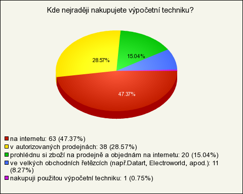 Graf E.7: Produkty, které respondent vlastní, zdroj: vlastní výzkum na www.vyplnto.cz Otázka č. 8. : Kde nejraději nakupujete výpočetní techniku? Tabulka E.