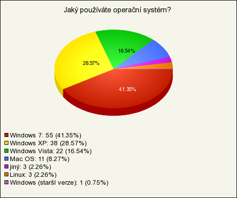 Komentář: Nejvíce respondentů nakupuje výpočetní techniku prostřednictvím internetu.