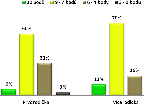 H3: Domnívám se, ţe se vícerodičky lépe orientují ve správné výţivě během gravidity, a proto mají na rozdíl od prvorodiček kvalitnější výţivu na základě vyhodnocení nutričního skóre podle WHO.