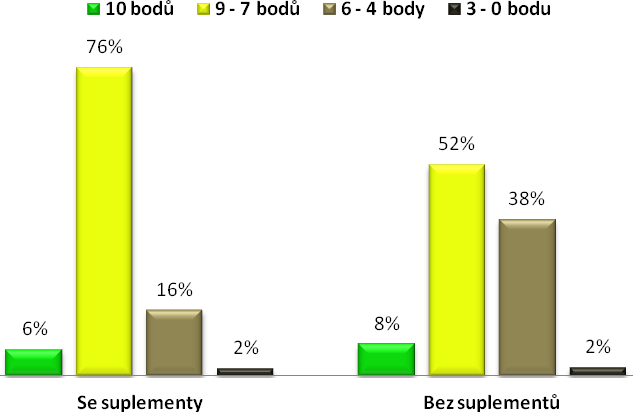 H5: Domnívám se, ţe těhotné ţeny uţívající výţivové doplňky stravy, budou mít na rozdíl od ostatních těhotných ţen, kvalitnější výţivu na základě vyhodnocení nutričního skóre podle WHO. Tabulka č.