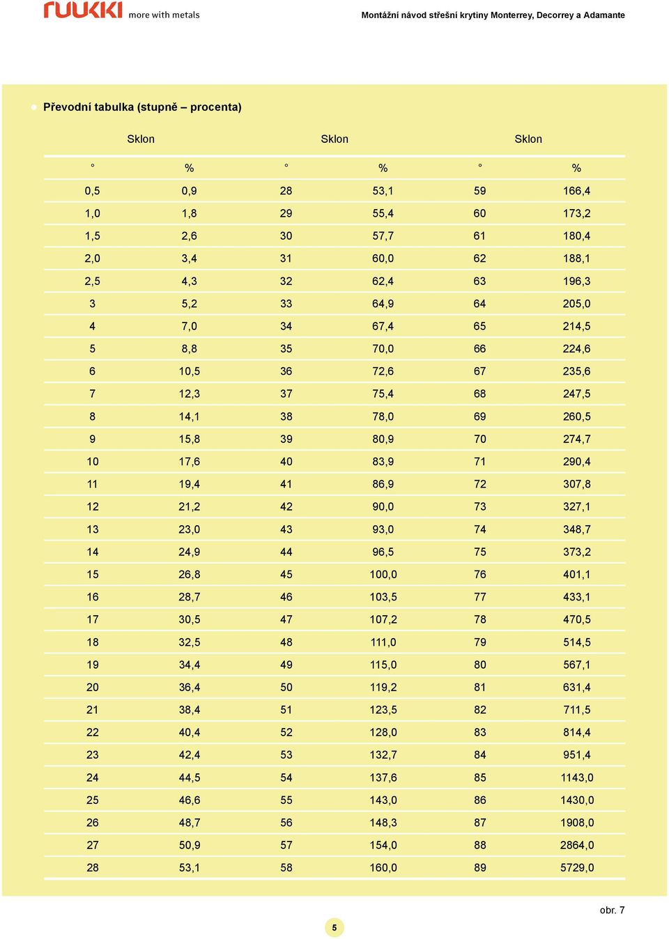 307,8 12 21,2 42 90,0 73 327,1 13 23,0 43 93,0 74 348,7 14 24,9 44 96,5 75 373,2 15 26,8 45 100,0 76 401,1 16 28,7 46 103,5 77 433,1 17 30,5 47 107,2 78 470,5 18 32,5 48 111,0 79 514,5 19 34,4 49