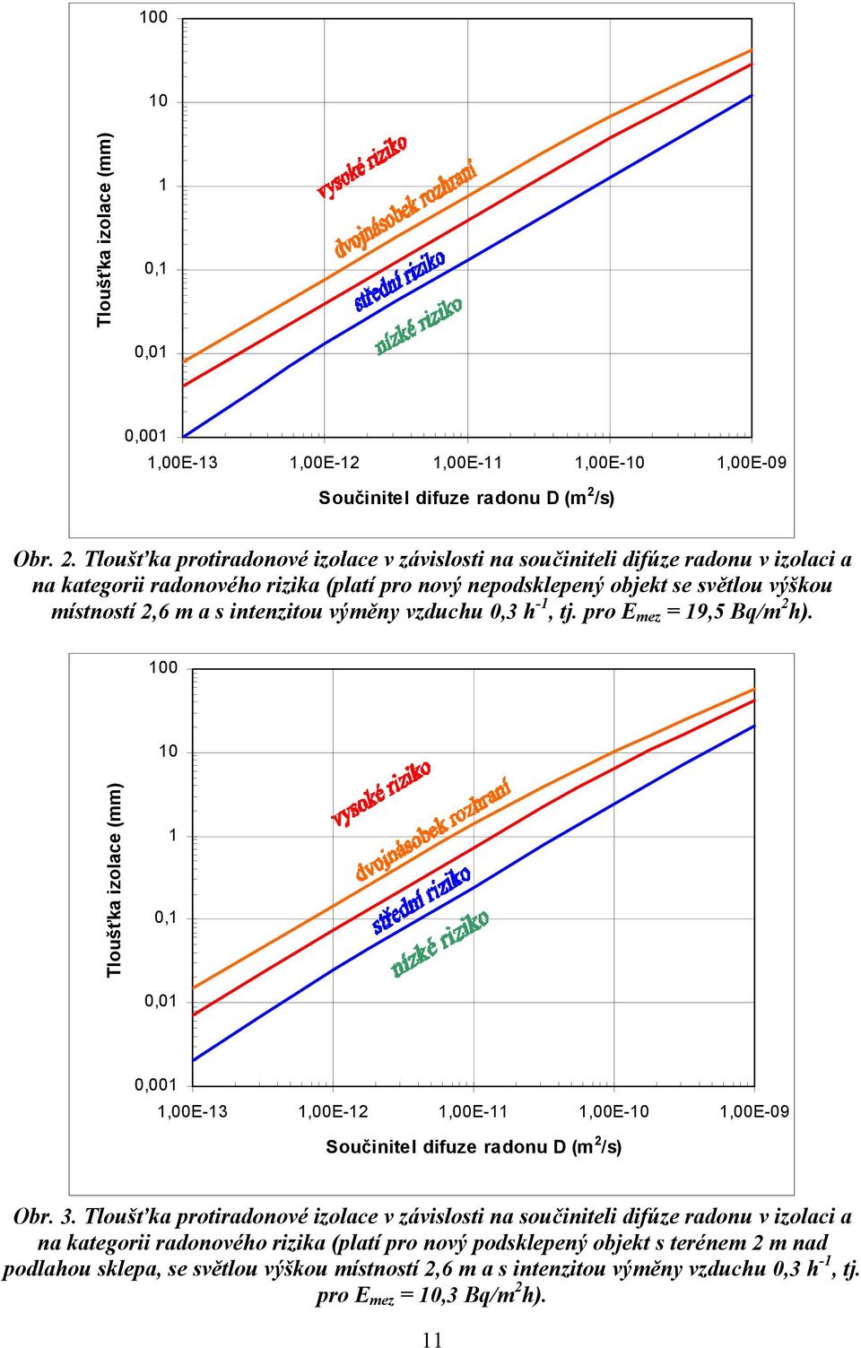 Tloušťka protiradonové izolace v závislosti na součiniteli difúze radonu v izolaci a na kategorii radonového rizika (platí pro nový nepodsklepený objekt se světlou výškou místností 2,6 m a s