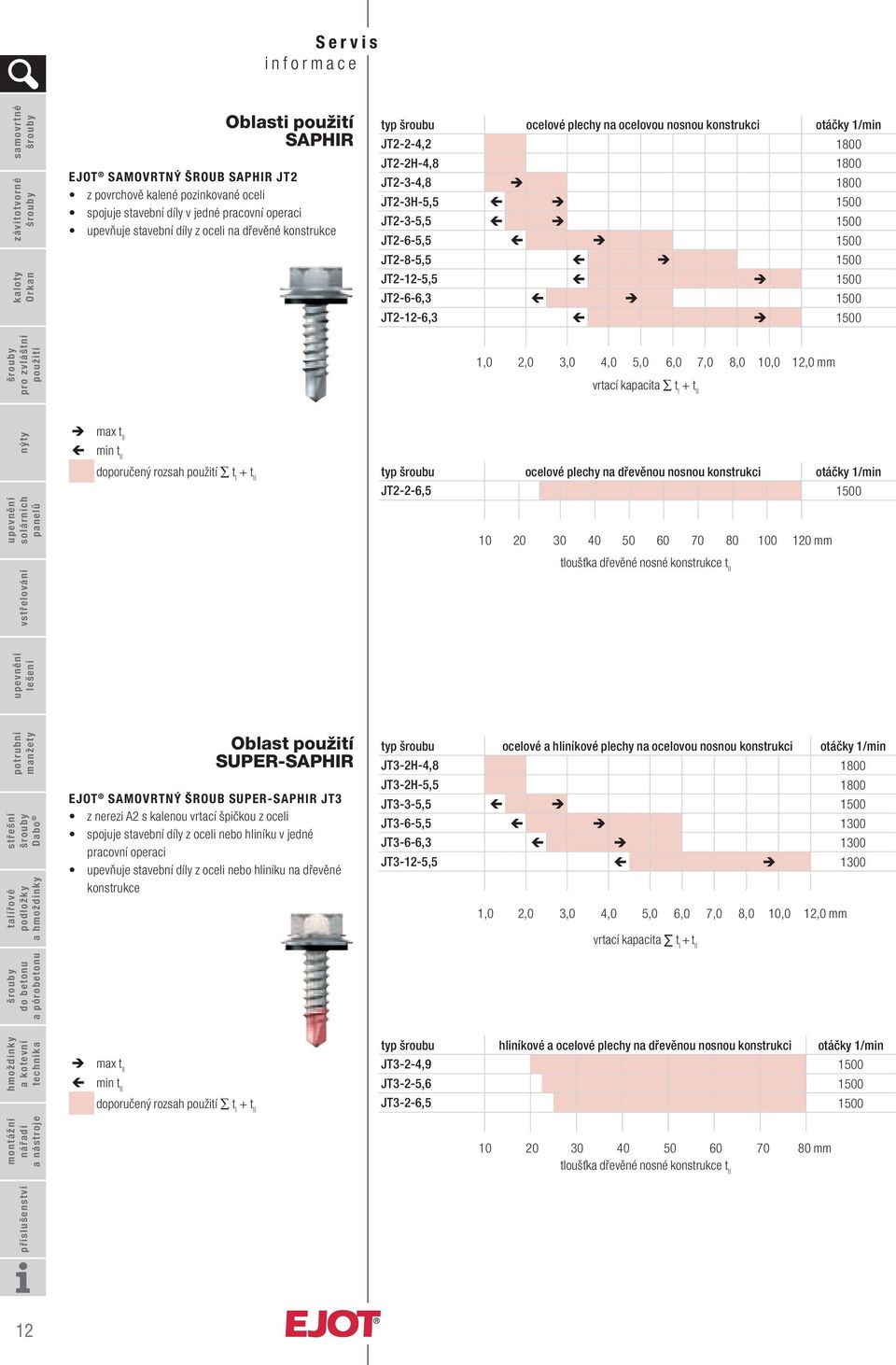 1500 JT2-6-6,3 1500 JT2-12-6,3 1500 1,0 2,0 3,0 4,0 5,0 6,0 7,0 8,0 10,0 vrtací kapacita t I + t II 12,0 max t II min t II doporučený rozsah t I + t II typ šroubu ocelové plechy na dřevěnou nosnou