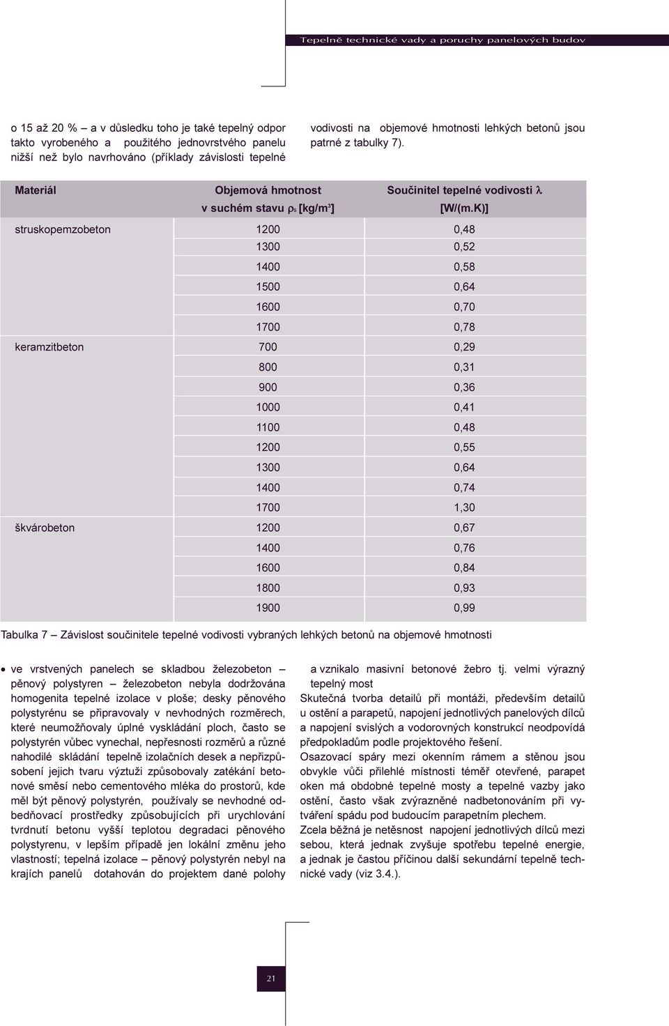 K)] struskopemzobeton 1200 0,48 1300 0,52 1400 0,58 1500 0,64 1600 0,70 1700 0,78 keramzitbeton 700 0,29 800 0,31 900 0,36 1000 0,41 1100 0,48 1200 0,55 1300 0,64 1400 0,74 1700 1,30 škvárobeton 1200