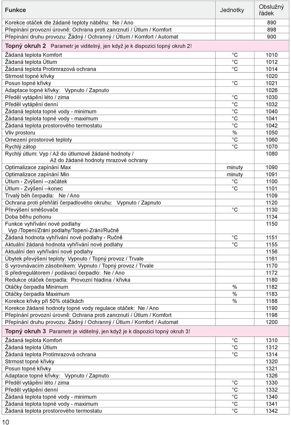 Žádaná teplota Komfort C 1010 Žádaná teplota Útlum C 1012 Žádaná teplota Protimrazová ochrana C 1014 Strmost topné křivky 1020 Posun topné křivky C 1021 Adaptace topné křivky: Vypnuto / Zapnuto 1026