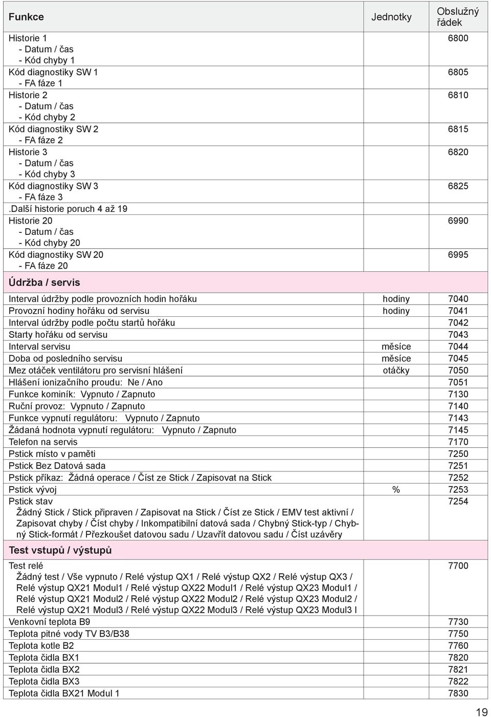 Další historie poruch 4 až 19 Historie 20 - Datum / čas - Kód chyby 20 Kód diagnostiky SW 20 - FA fáze 20 Údržba / servis Jednotky Obslužný řádek Interval údržby podle provozních hodin hořáku hodiny
