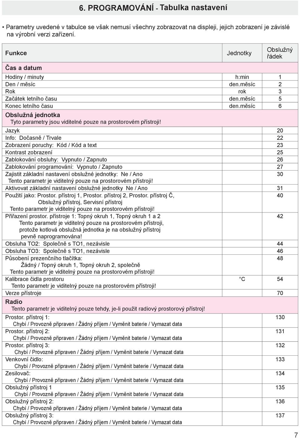 měsíc 6 Obslužná jednotka Tyto parametry jsou viditelné pouze na prostorovém přístroji!
