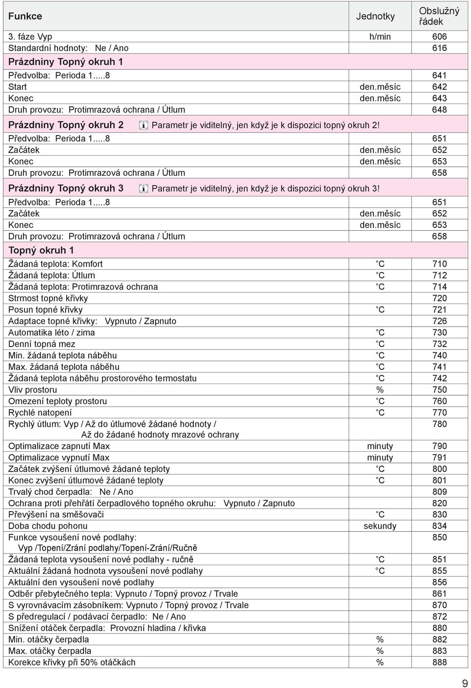 měsíc 652 Konec den.měsíc 653 Druh provozu: Protimrazová ochrana / Útlum 658 Prázdniny Topný okruh 3 Parametr je viditelný, jen když je k dispozici topný okruh 3! Předvolba: Perioda 1.