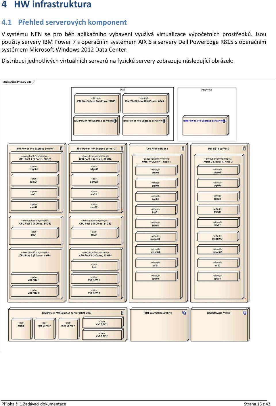 Distribuci jednotlivých virtuálních serverů na fyzické servery zobrazuje následující obrázek: deployment Primary Site DMZ DMZ TST «device» IBM WebSphere DataPower XG45 «device» IBM WebSphere