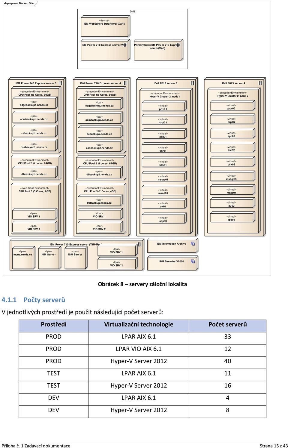 nends.cz prtv01 prtv 02 acmbackup1.nends.cz acmbackup2.nends.cz crpt01 crpt02 cebackup1.nends.cz cebackup2.nends.cz app01 app02 cssbackup1.nends.cz cssbackup2.nends.cz tmr01 tmr02 CPU Pool 2 (6 cores, 64GB) CPU Pool 2 (6 cores, 64GB) btlk01 btlk02 dbbackup1.