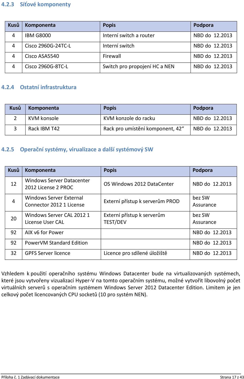 2013 3 Rack IBM T42 Rack pro umístění komponent, 42 NBD do 12.2013 4.2.5 Operační systémy, virualizace a další systémový SW Kusů Komponenta Popis Podpora 12 4 20 Windows Server Datacenter 2012