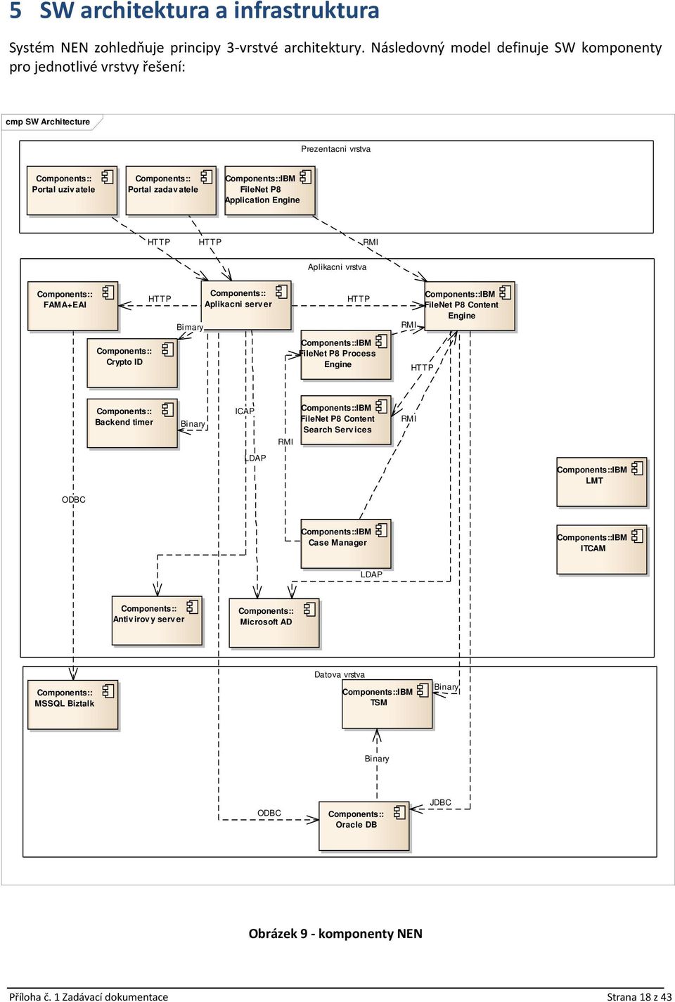 Application Engine HTTP HTTP RMI Aplikacni vrstva Components:: FAMA+EAI Components:: Crypto ID HTTP Bimary Components:: Aplikacni server HTTP Components::IBM FileNet P8 Process Engine RMI