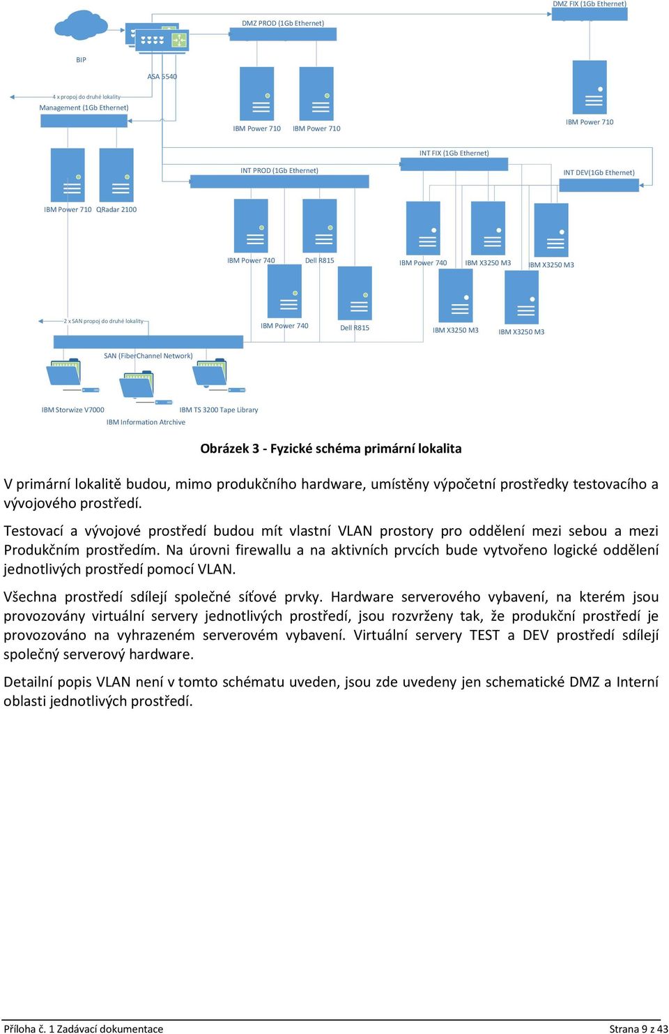 X3250 M3 SAN (FiberChannel Network) IBM Storwize V7000 IBM TS 3200 Tape Library IBM Information Atrchive Obrázek 3 - Fyzické schéma primární lokalita V primární lokalitě budou, mimo produkčního