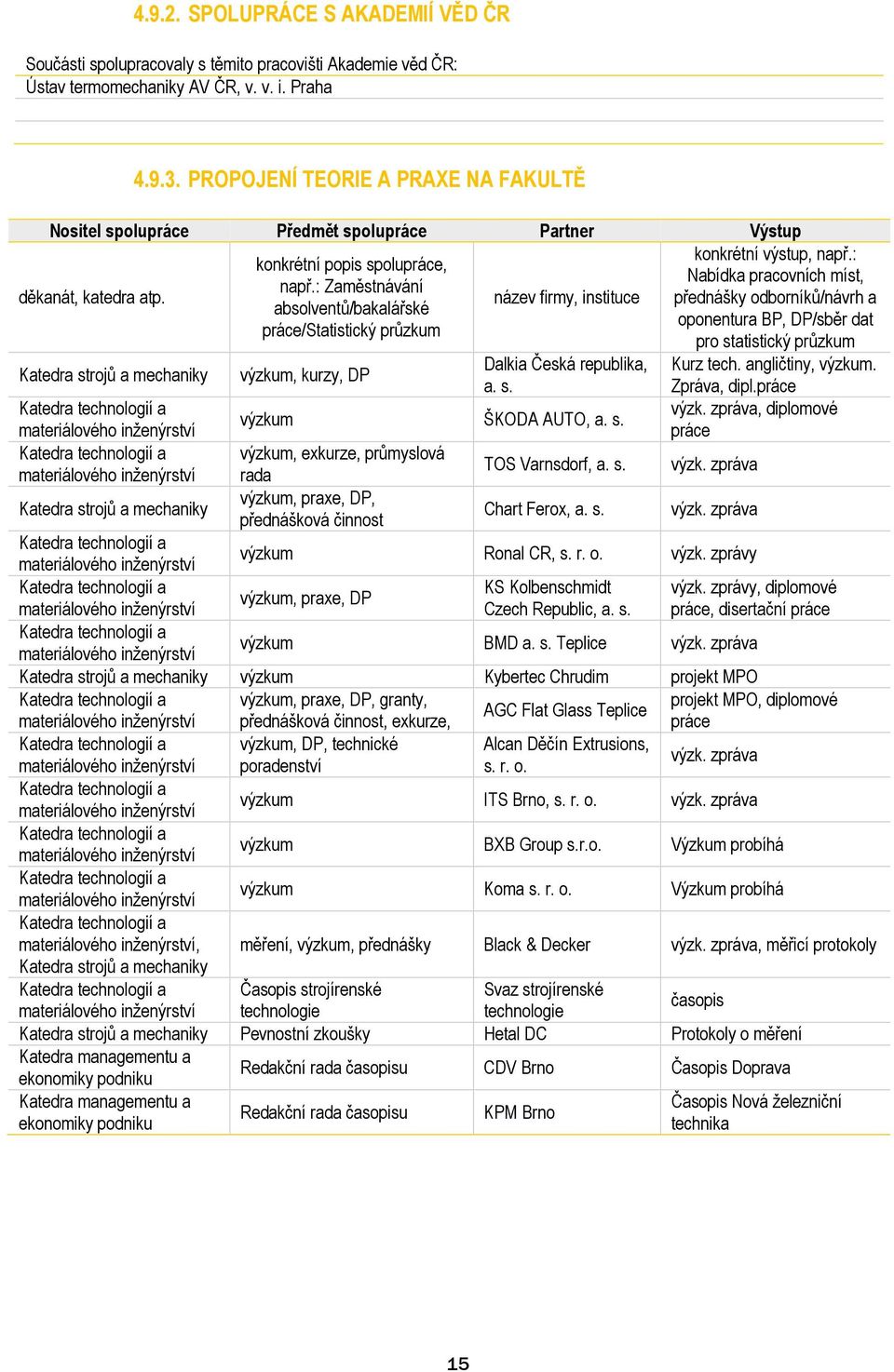 : Zaměstnávání absolventů/bakalářské práce/statistický průzkum výzkum, kurzy, DP název firmy, instituce Dalkia Česká republika, a. s. konkrétní výstup, např.