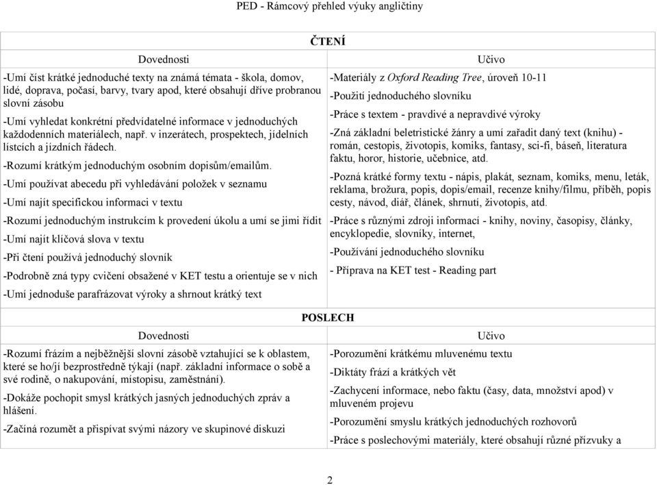 -Umí používat abecedu při vyhledávání položek v seznamu -Umí najít specifickou informaci v textu -Rozumí jednoduchým instrukcím k provedení úkolu a umí se jimi řídit -Umí najít klíčová slova v textu