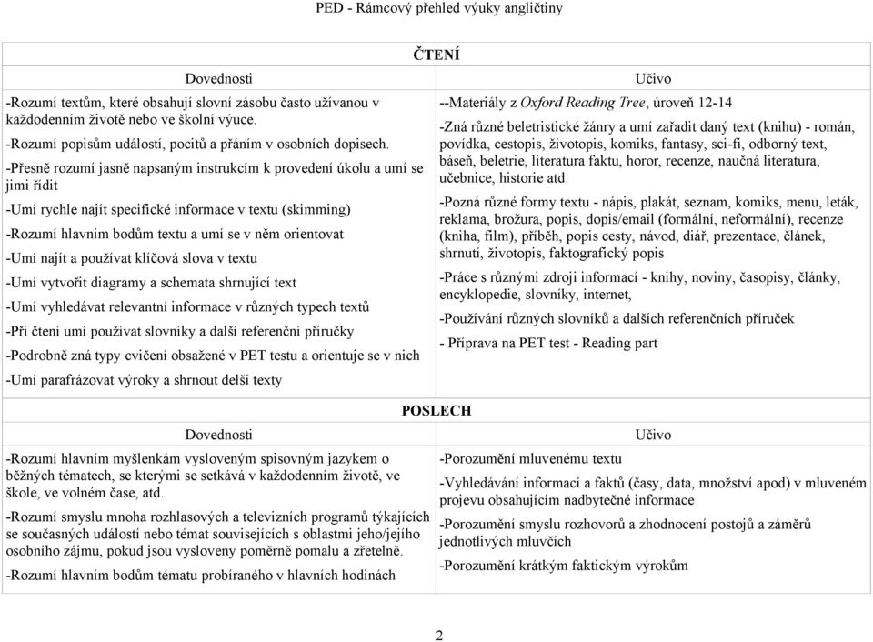 najít a používat klíčová slova v textu -Umí vytvořit diagramy a schemata shrnující text -Umí vyhledávat relevantní informace v různých typech textů -Při čtení umí používat slovníky a další referenční