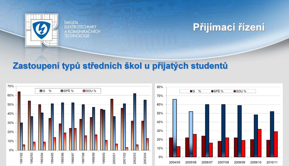 přijatých