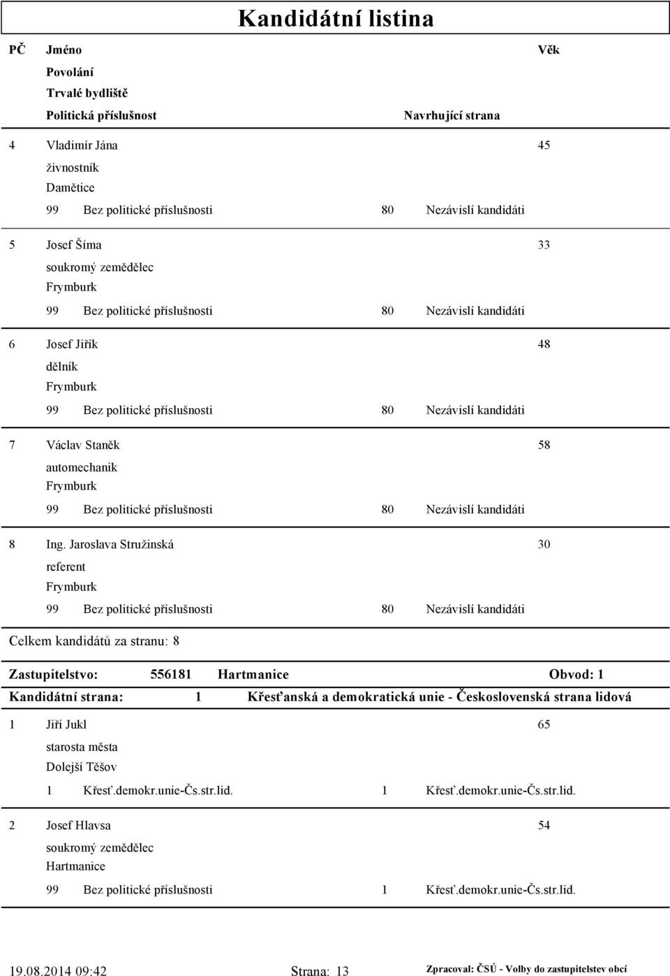 Jaroslava Stružinská 30 referent Frymburk Celkem kandidátů za stranu: 8 Zastupitelstvo: 5568 Hartmanice Obvod: