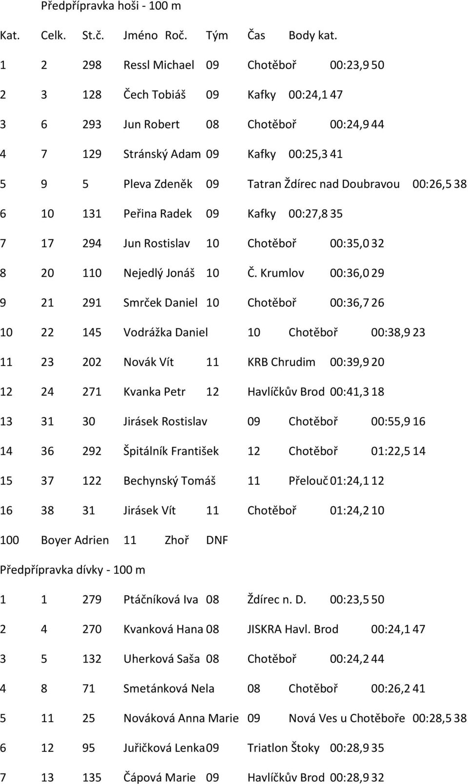 Ždírec nad Doubravou 00:26,538 6 10 131 Peřina Radek 09 Kafky 00:27,835 7 17 294 Jun Rostislav 10 Chotěboř 00:35,032 8 20 110 Nejedlý Jonáš 10 Č.