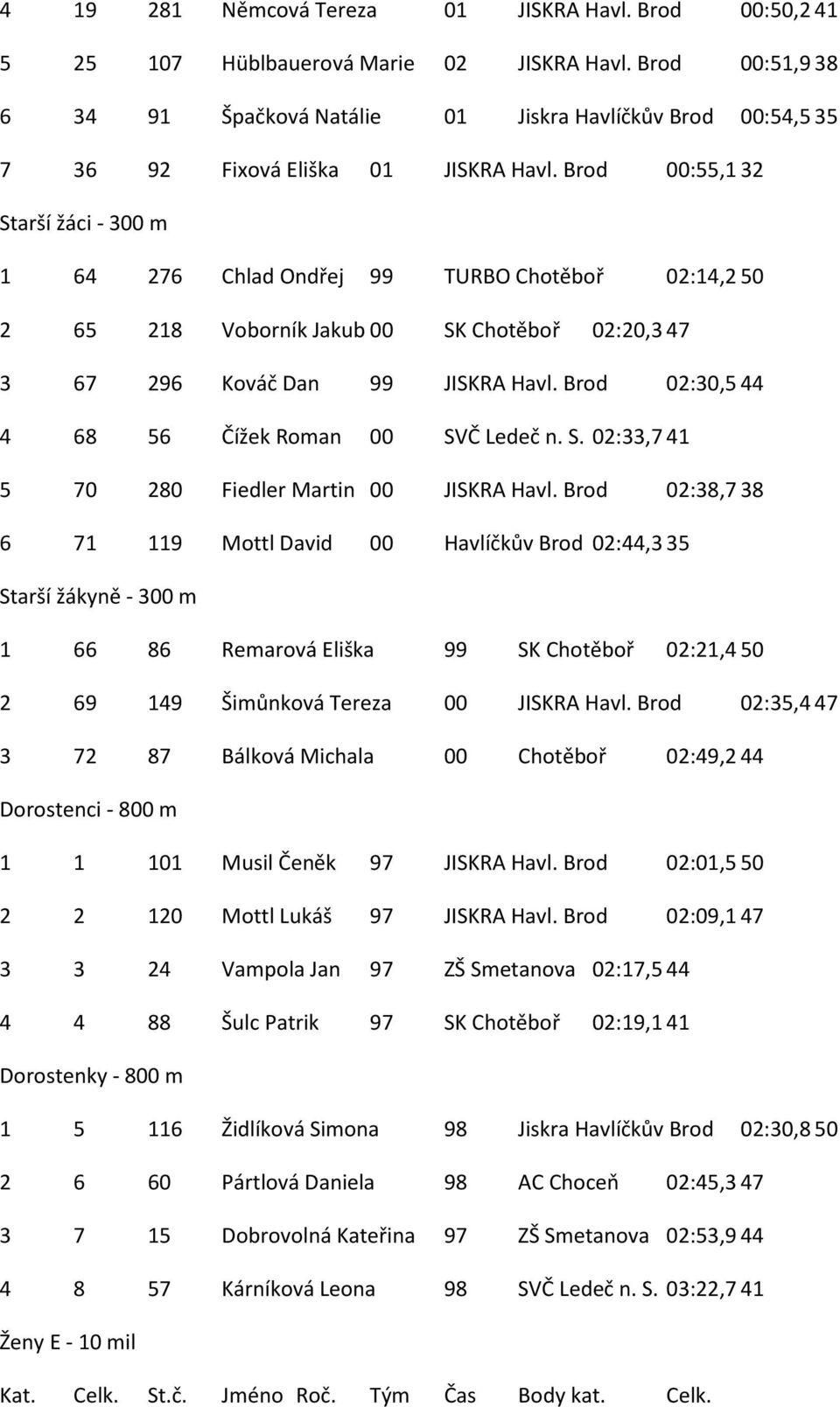 Brod 00:55,132 Starší žáci - 300 m 1 64 276 Chlad Ondřej 99 TURBO Chotěboř 02:14,250 2 65 218 Voborník Jakub 00 SK Chotěboř 02:20,347 3 67 296 Kováč Dan 99 JISKRA Havl.