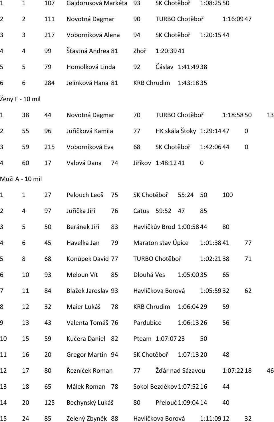 1:29:1447 0 3 59 215 Voborníková Eva 68 SK Chotěboř 1:42:0644 0 4 60 17 Valová Dana 74 Jiříkov 1:48:1241 0 Muži A - 10 mil 1 1 27 Pelouch Leoš 75 SK Chotěboř 55:24 50 100 2 4 97 Juřička Jiří 76 Catus