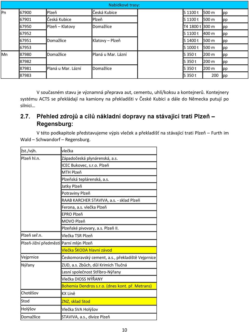 Lázní Domažlice S 350 t 200 m pp 87983 S 350 t 200 pp V současném stavu je významná přeprava aut, cementu, uhlí/koksu a kontejnerů.