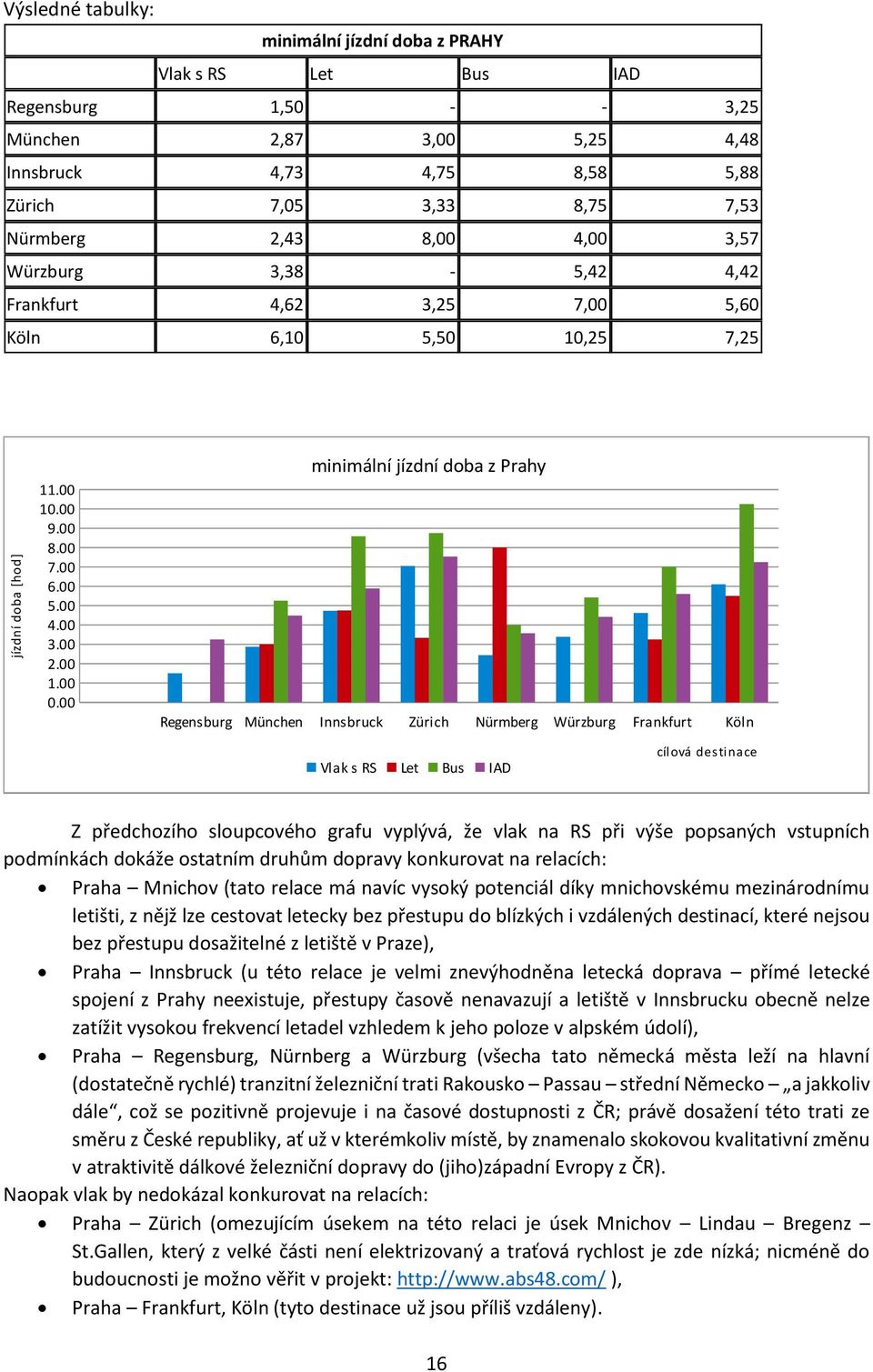 00 minimální jízdní doba z Prahy Regensburg München Innsbruck Zürich Nürmberg Würzburg Frankfurt Köln Vlak s RS Let Bus IAD cílová destinace Z předchozího sloupcového grafu vyplývá, že vlak na RS při