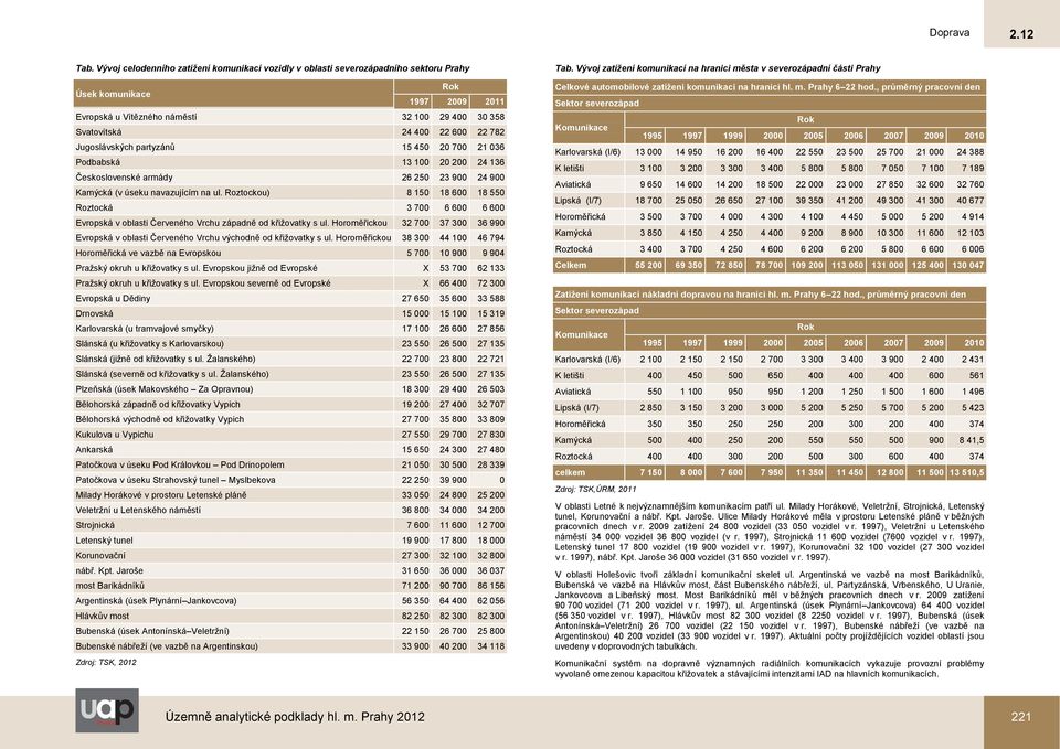 782 Jugoslávských partyzánů 15 450 20 700 21 036 Podbabská 13 100 20 200 24 136 Československé armády 26 250 23 900 24 900 Kamýcká (v úseku navazujícím na ul.