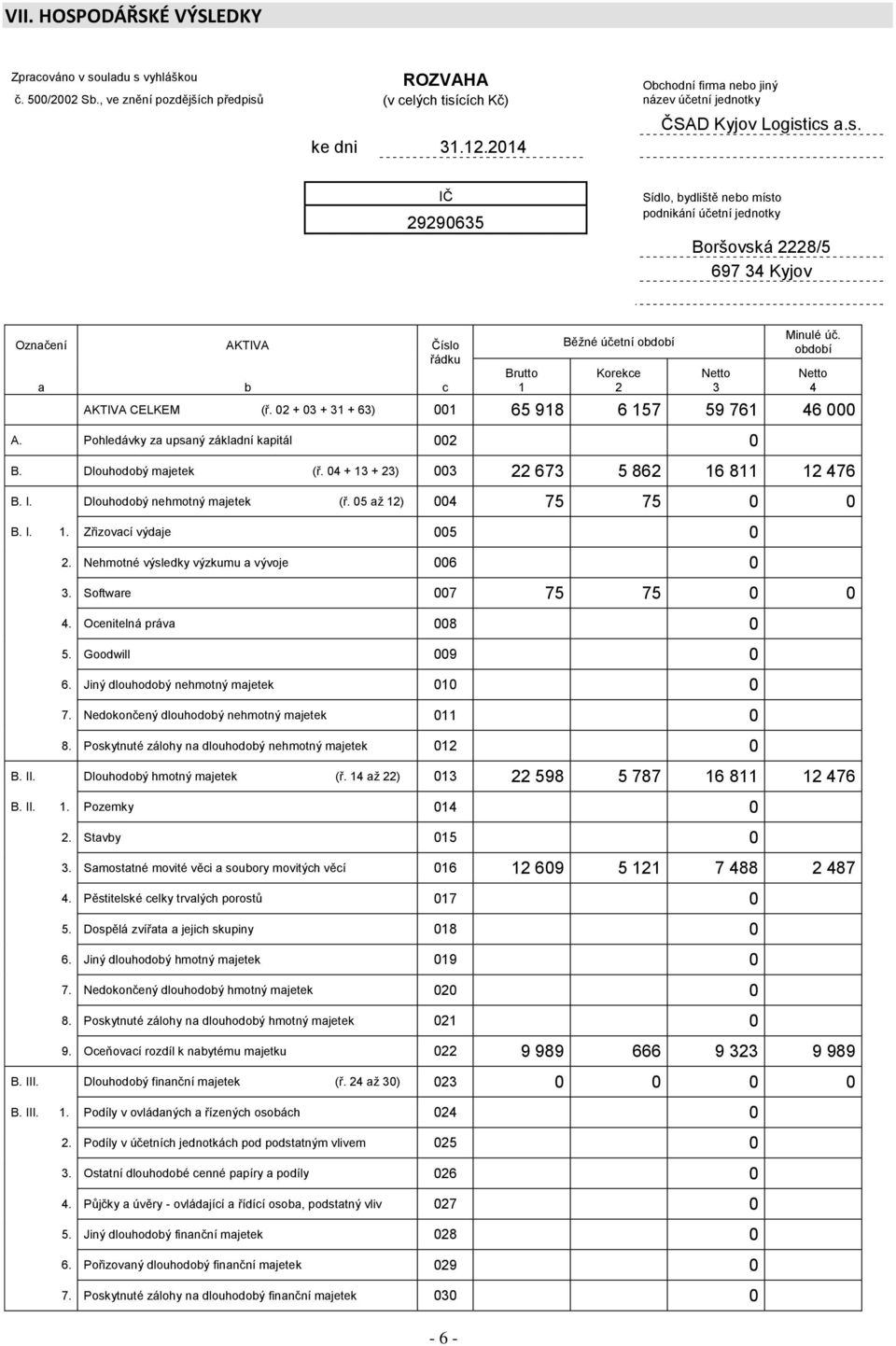 ics a.s. IČ 29290635 Sídlo, bydliště nebo místo podnikání účetní jednotky Boršovská 2228/5 697 34 Kyjov Označení a AKTIVA b Číslo řádku c Brutto 1 Běžné účetní období Korekce 2 Netto 3 Minulé úč.