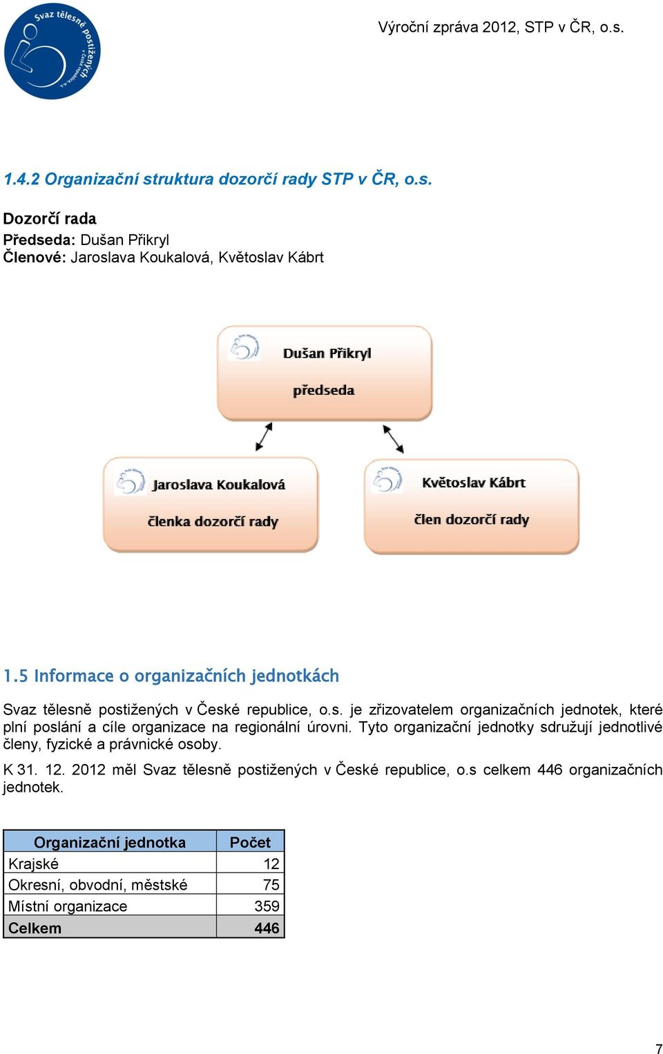 Tyto organizační jednotky sdružují jednotlivé členy, fyzické a právnické osoby. K 31. 12. 2012 měl Svaz tělesně postižených v České republice, o.
