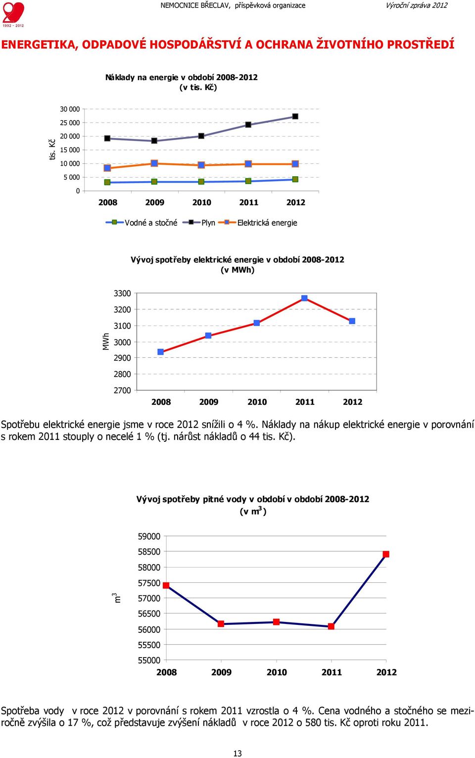 elektrické energie jsme v roce 2012 snížili o 4 %. Náklady na nákup elektrické energie v porovnání s rokem 2011 stouply o necelé 1 % (tj. nárůst nákladů o 44 tis. Kč).