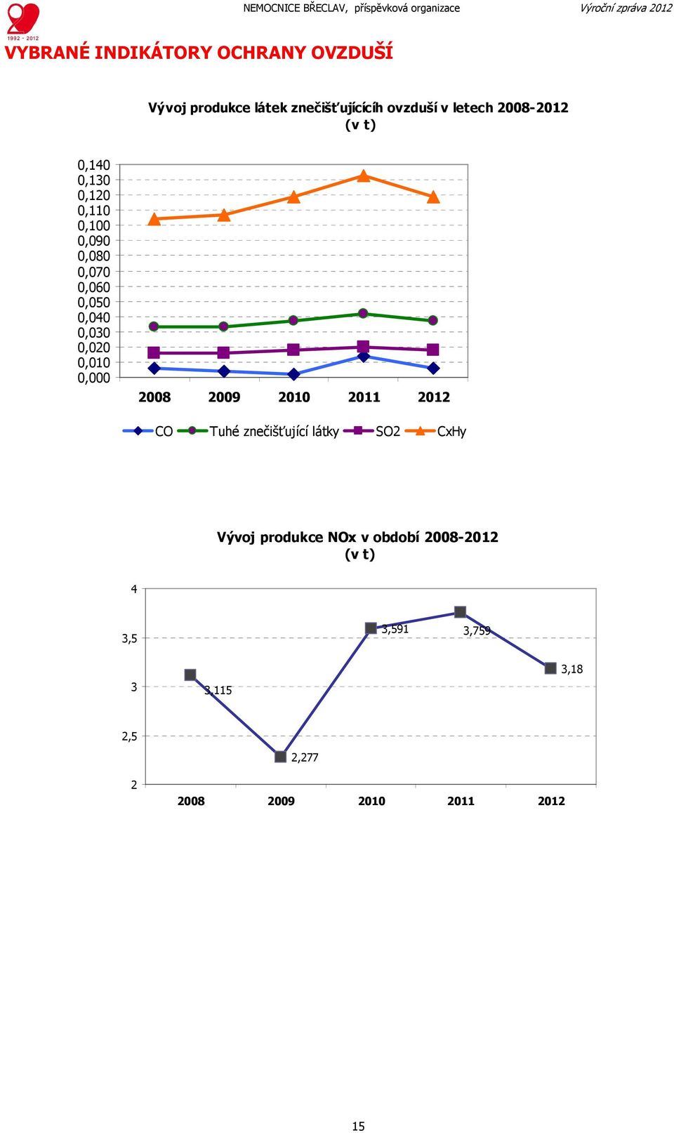 0,050 0,040 0,030 0,020 0,010 0,000 CO Tuhé znečišťující látky SO2 CxHy Vývoj
