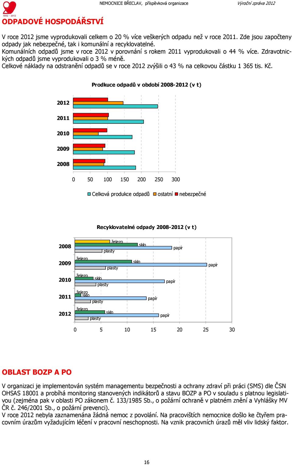 Celkové náklady na odstranění odpadů se v roce 2012 zvýšili o 43 % na celkovou částku 1 365 tis. Kč.